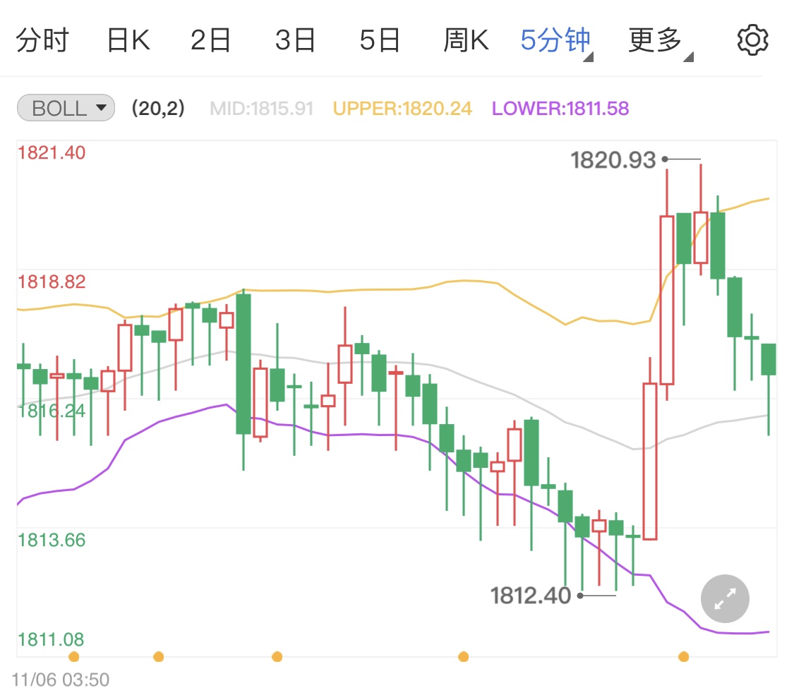 非农数据表现很强劲 现货黄金依旧冲高
