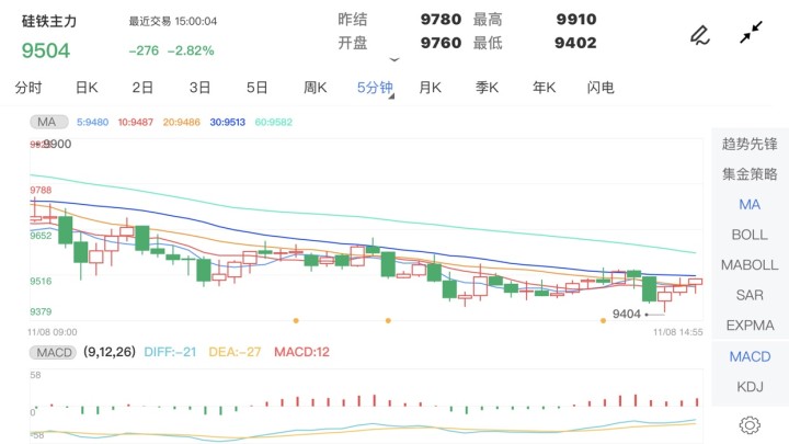 11月8日期货软件走势图综述:硅铁期货主力跌2.82%