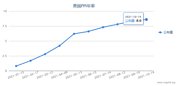 本周前瞻:鮑威爾攜CPI通脹數(shù)據(jù)來(lái)襲 分析師略偏看多金價(jià)但關(guān)鍵阻力待突破