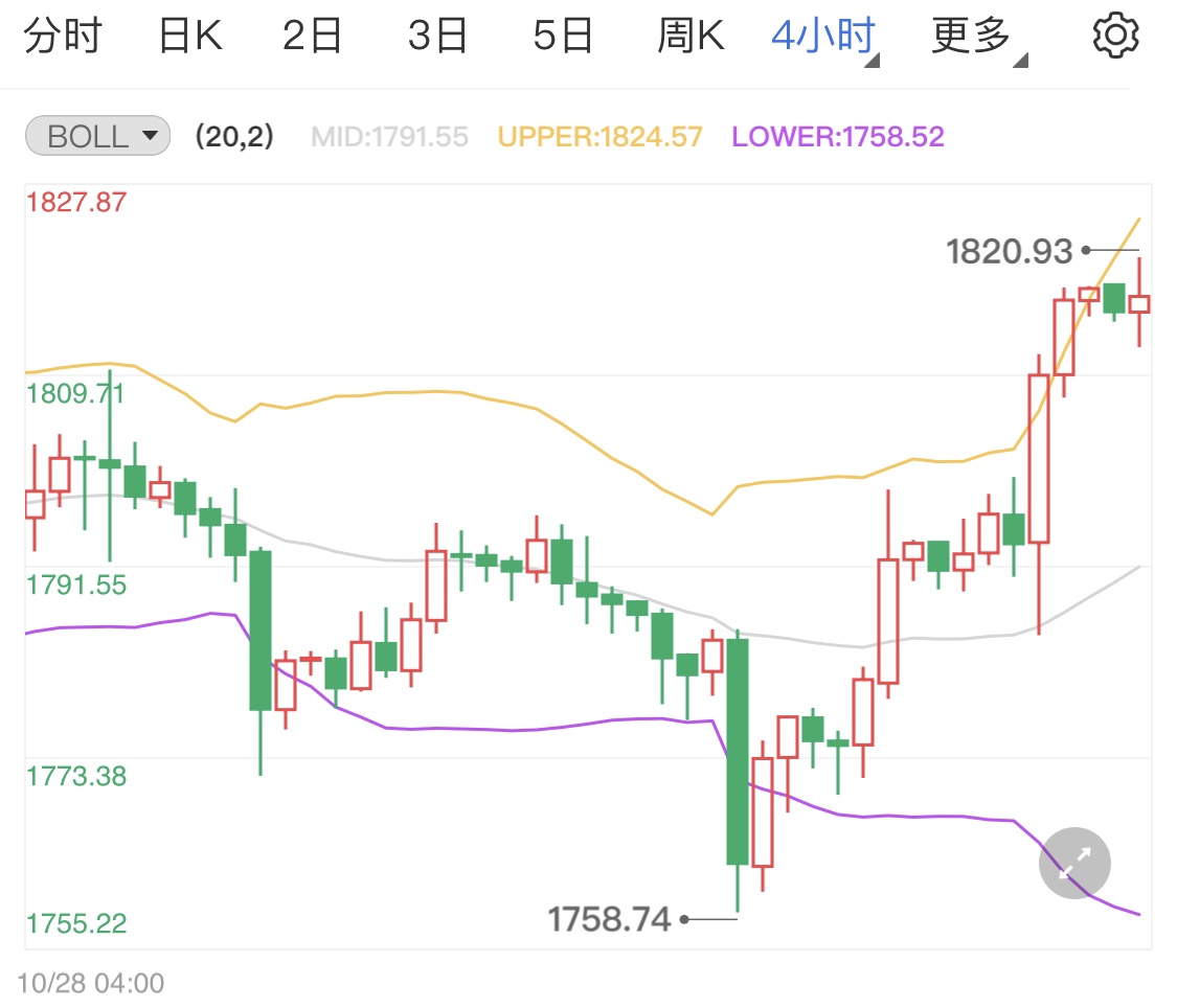 市场风向偏好黄金期货多头