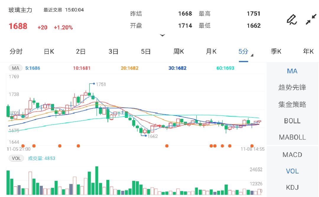 供需基本面依然偏弱 玻璃期货价格震荡运行为主