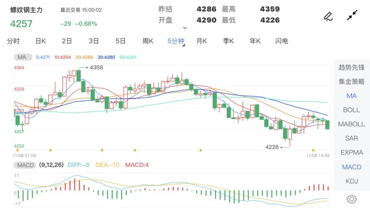 螺纹期货行情走势图 10326621307832b906d1aef5856b479a.jpg?_=1636442694389