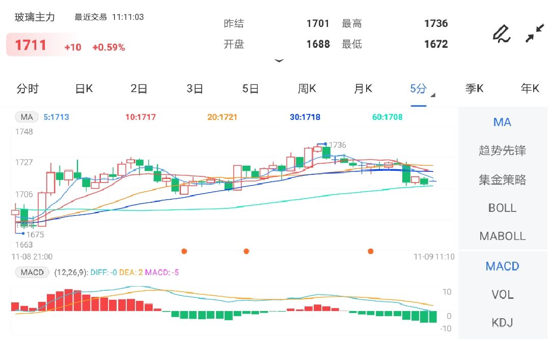 库存有所上升 玻璃期货弱反弹高度有限