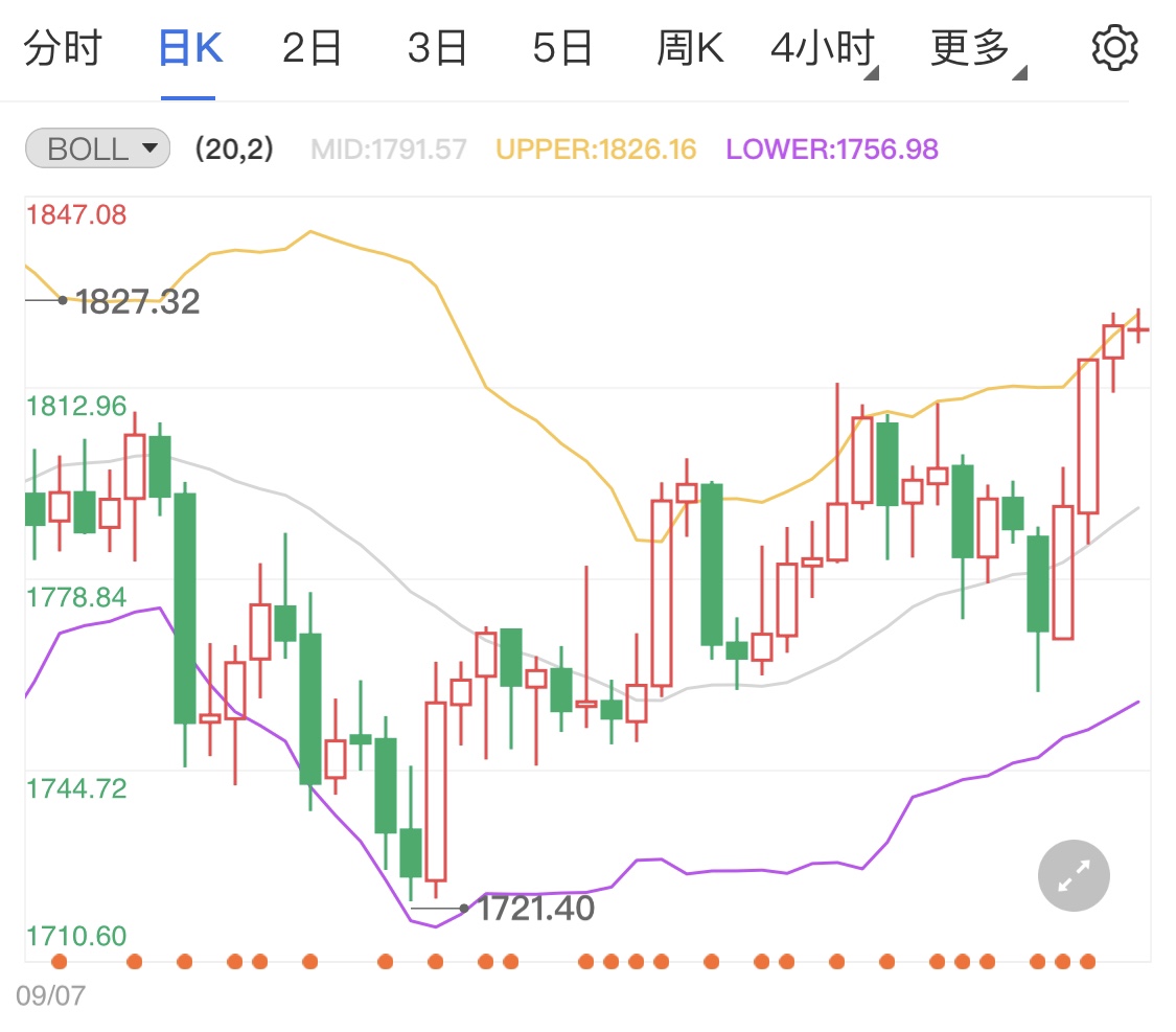法案通过推动美股上涨 限制现货黄金涨幅