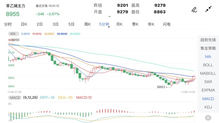 11月9日期货软件走势图综述:苯乙烯期货主力跌2.67%