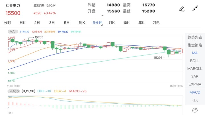 11月9日期货软件走势图综述:红枣期货主力涨3.47%