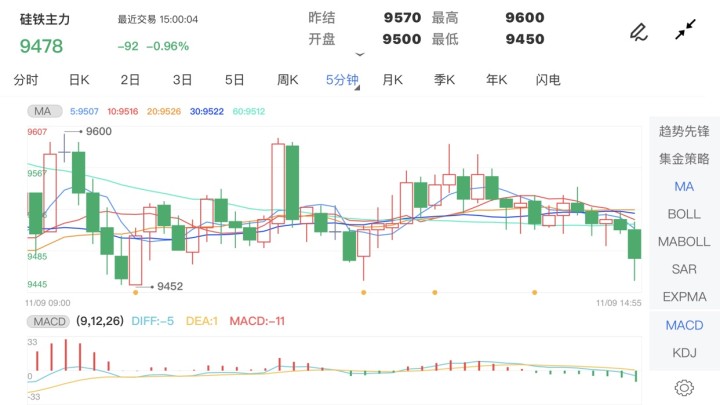 11月9日期货软件走势图综述:硅铁期货主力跌0.96%