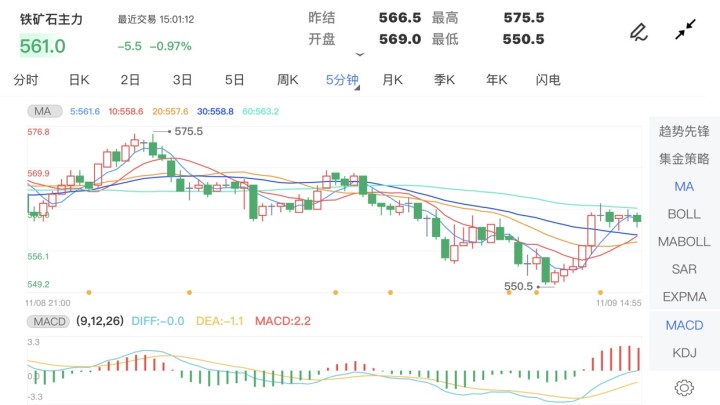 11月9日期货软件走势图综述:铁矿石期货主力跌0.97%
