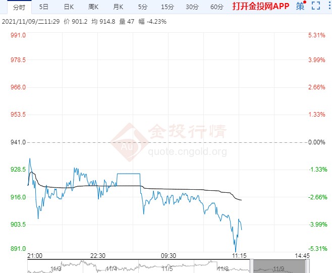 延续低位震荡运行 动力煤期货一度跌破900元关口