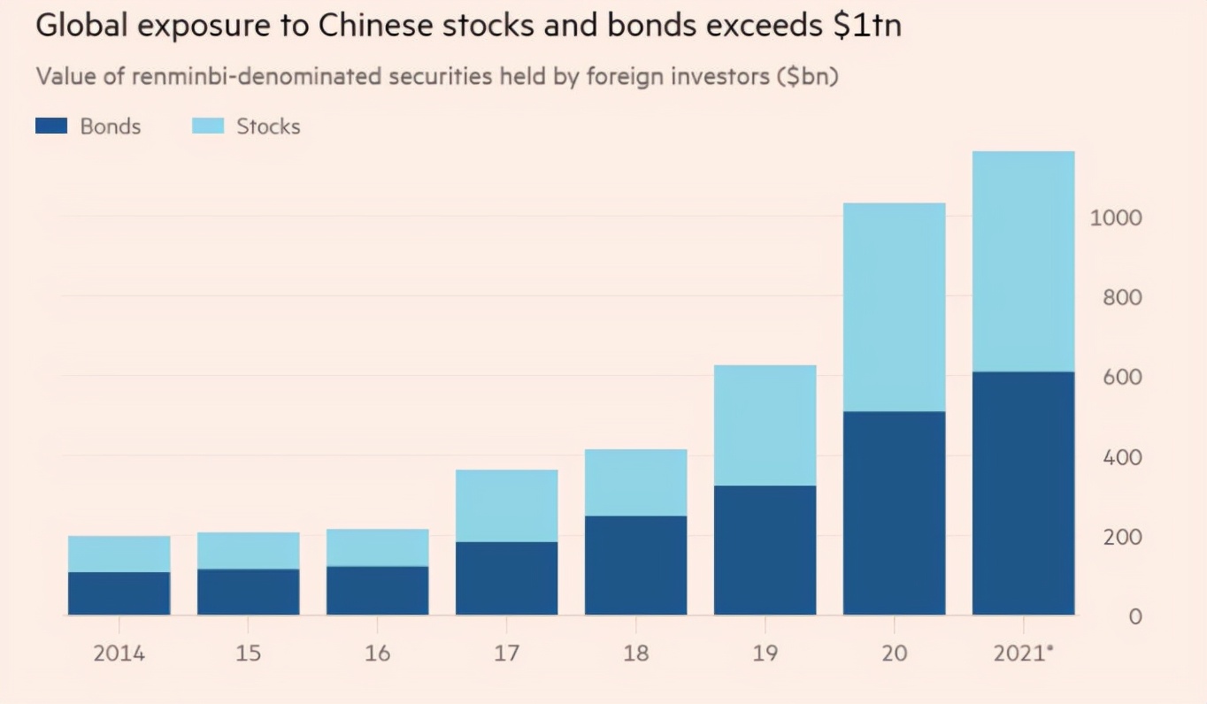 今年全球持中国债券股票增加了7600亿！美国又“眼红了”？