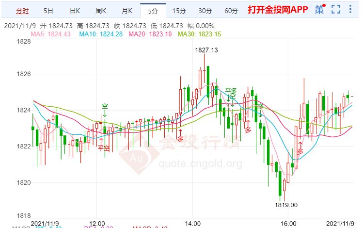 金投財經(jīng)晚間道:美元指數(shù)繼續(xù)承壓 金價日內(nèi)傾向于橫盤震蕩