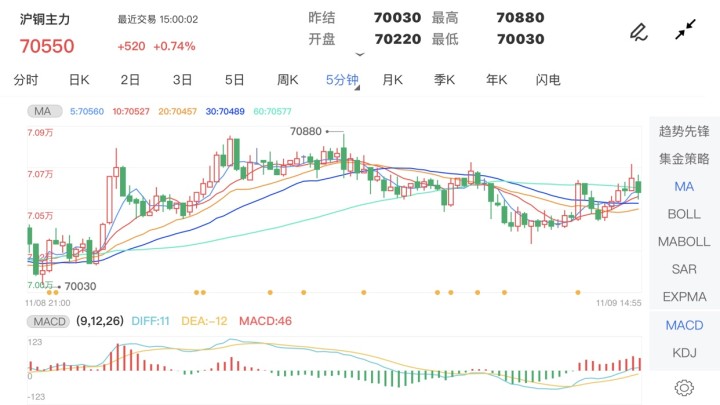 11月9日期货软件走势图综述:沪铜期货主力涨0.74%