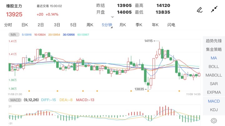 11月9日期货软件走势图综述:橡胶期货主力涨0.14%