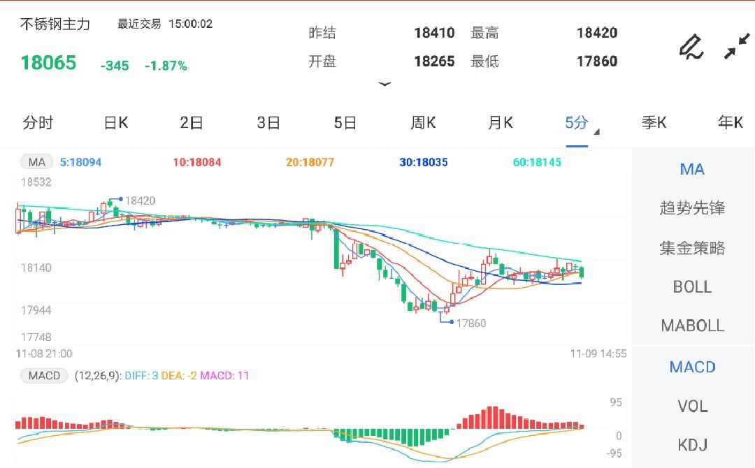出口边际趋于不利 不锈钢期货弱势运行