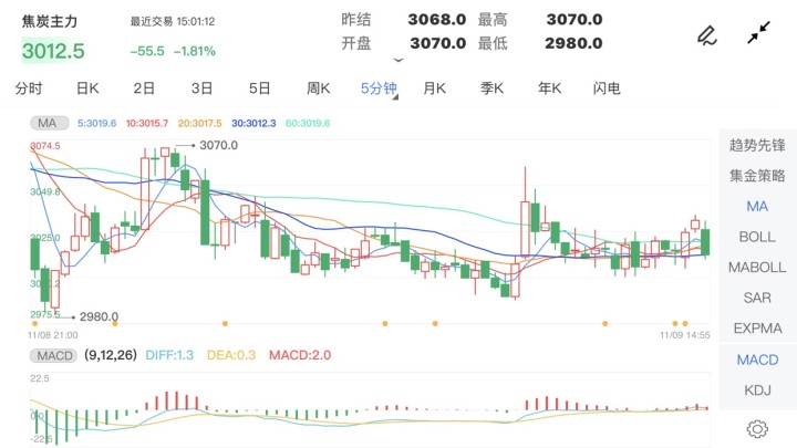 11月9日期货软件走势图综述:焦炭期货主力跌1.81%