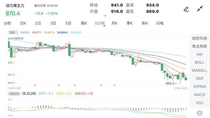 11月9日期货软件走势图综述:动力煤期货主力跌7.50%