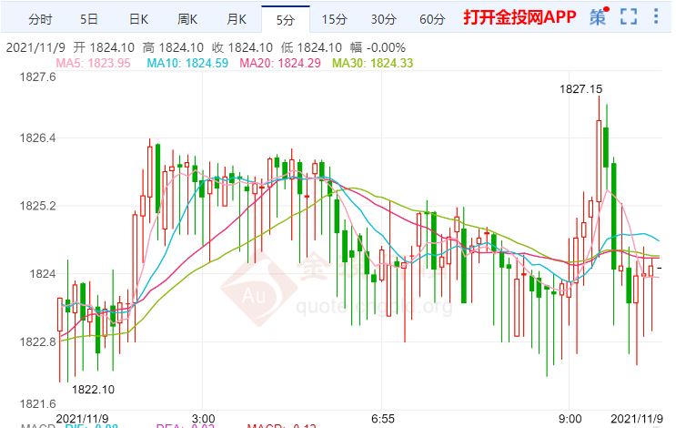金投財(cái)經(jīng)早知道：美聯(lián)儲(chǔ)將在2022年加息兩次 金價(jià)保持看漲