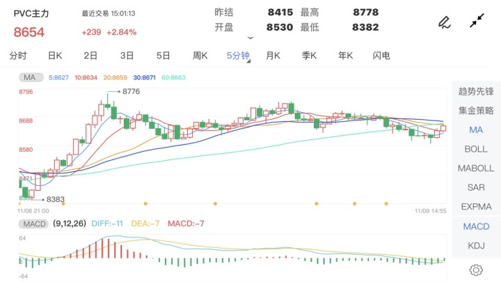 11月9日期货软件走势图综述:PVC期货主力涨2.84%