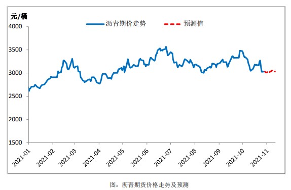 季节性需求逐步萎缩 沥青盘面继续走低