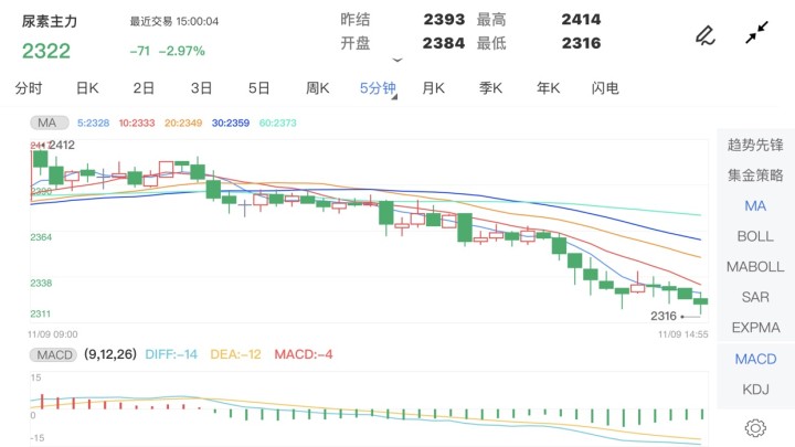 11月9日期货软件走势图综述:尿素期货主力跌2.97%