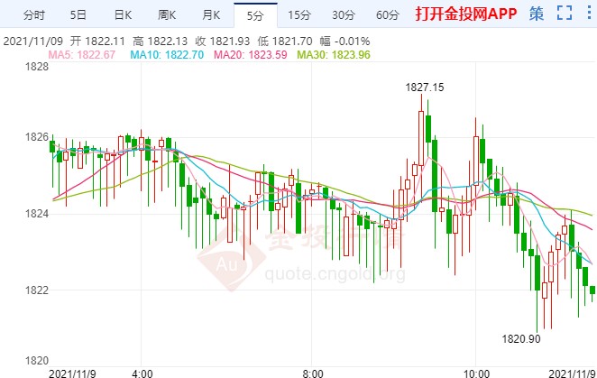 金價反彈動力減弱 上方面臨趨勢線壓力