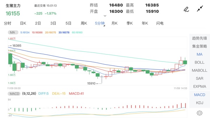 11月9日期货软件走势图综述:生猪期货主力跌1.97%