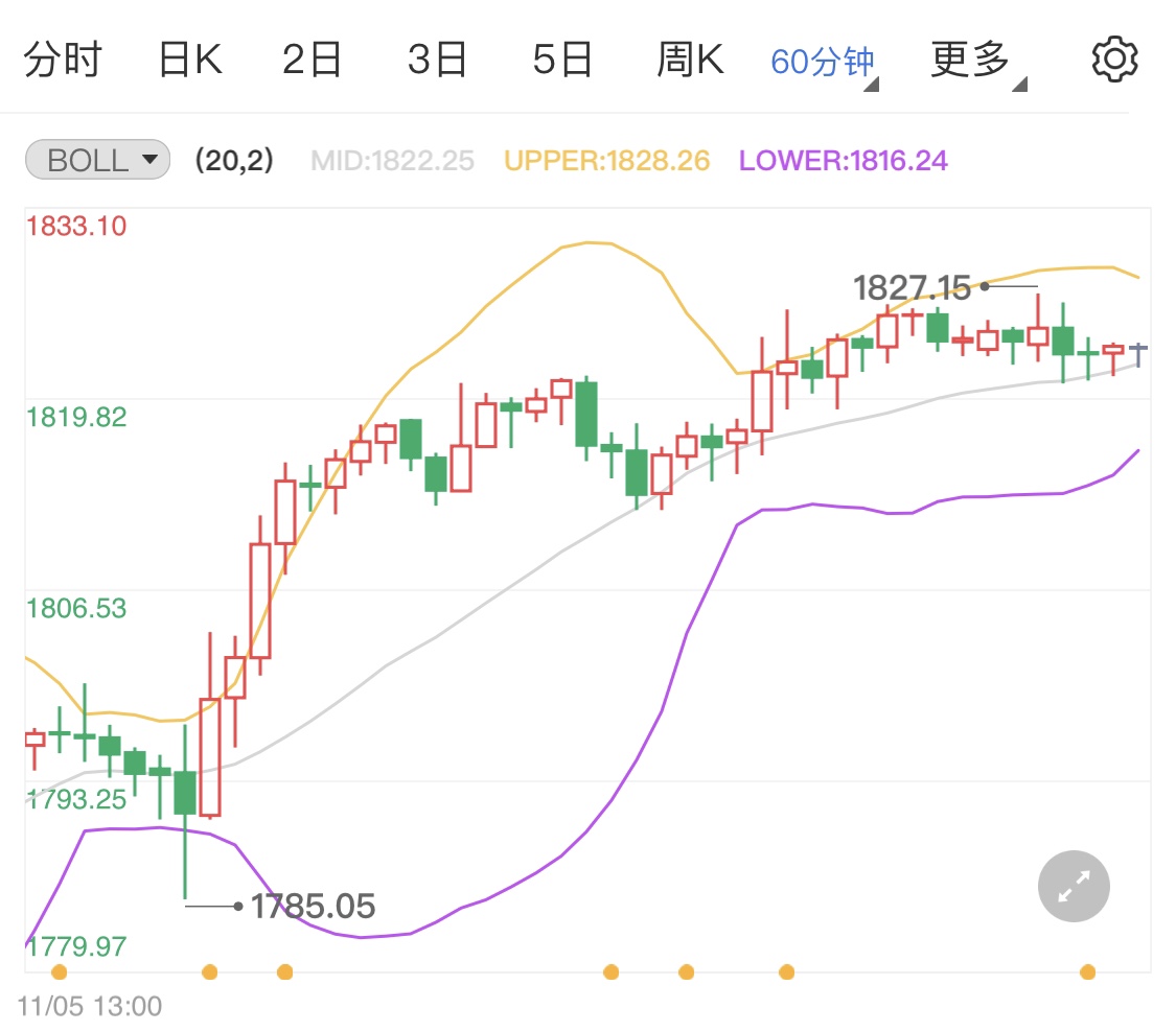 美元美股疲软散尽 黄金期货日线小跌