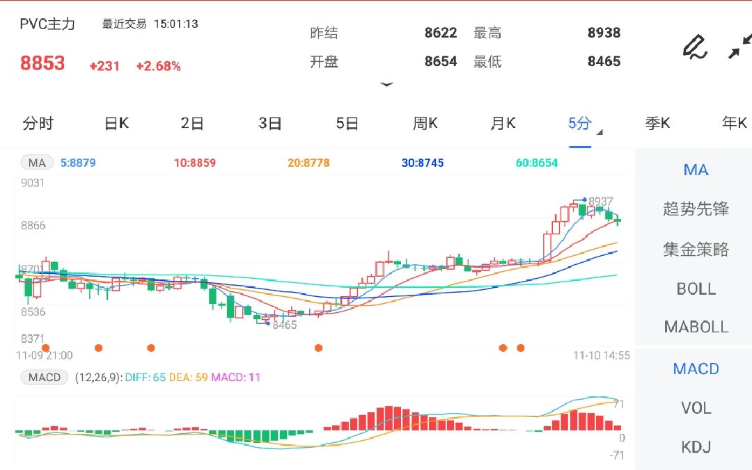 11月10日期货软件走势图综述:PVC期货主力涨2.68%
