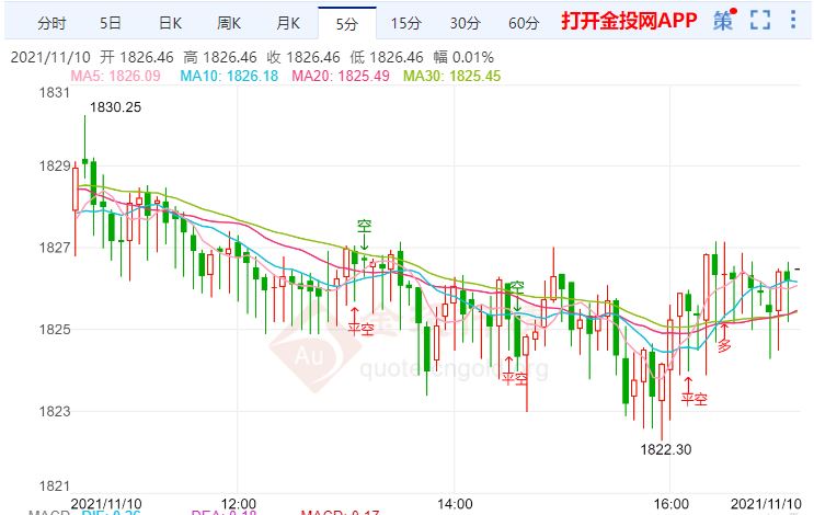 金投財(cái)經(jīng)晚間道:美國(guó)CPI數(shù)據(jù)將至 現(xiàn)貨黃金小幅下跌