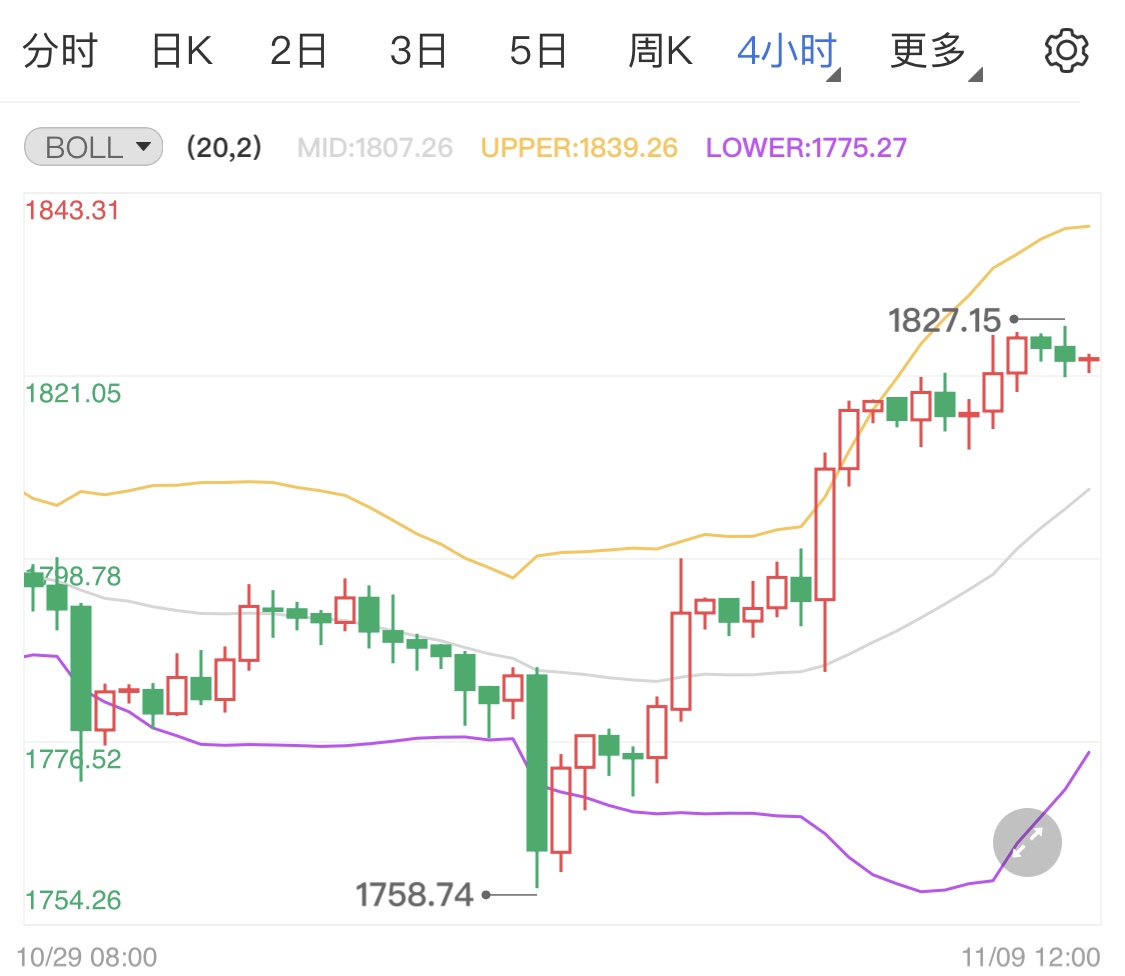 10月PPI数据符合预期 日内现货黄金解析