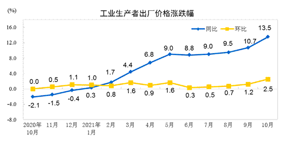 國家統(tǒng)計局:10月份CPI同比增長1.5% PPI漲幅擴大至13.5%