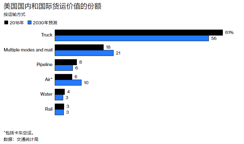 為爭(zhēng)奪1500億美元的空中貨運(yùn)蛋糕 波音和空客又“掐”起來了！