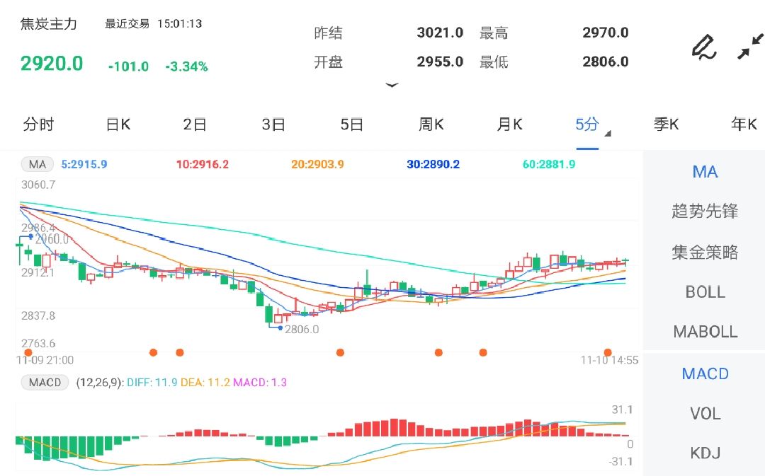 11月10日期货软件走势图综述:焦炭期货主力跌3.34%
