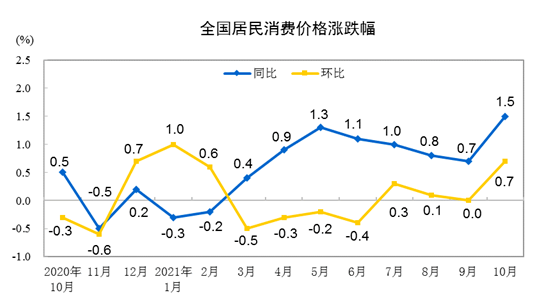國家統(tǒng)計局:10月份CPI同比增長1.5% PPI漲幅擴大至13.5%