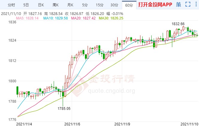 通胀压力日益剧增 现货黄金连阳慢涨