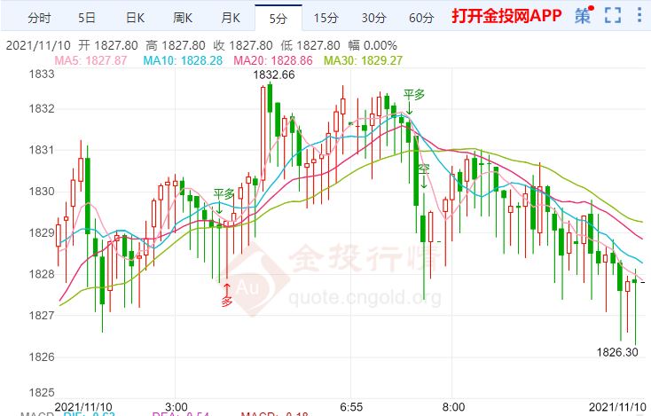金投財經(jīng)早知道:美元指數(shù)基本持穩(wěn) 布拉德鷹派發(fā)言限制金價漲勢