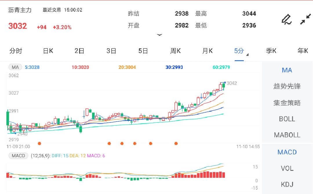 11月10日期货软件走势图综述:沥青期货主力涨3.20%