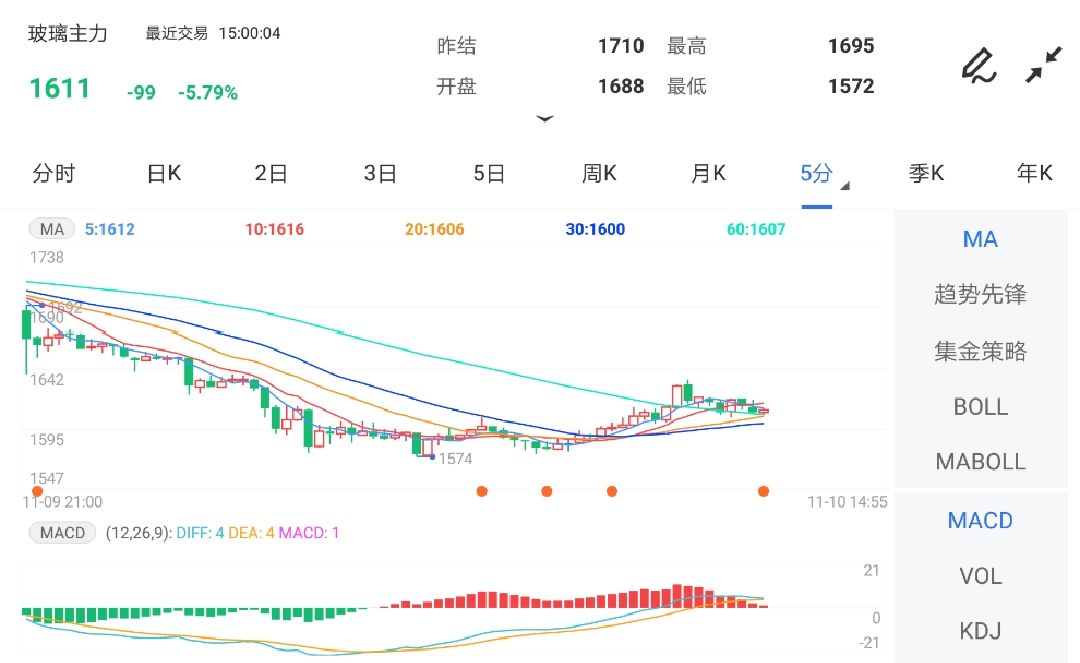 11月10日期货软件走势图综述:玻璃期货主力跌5.79%