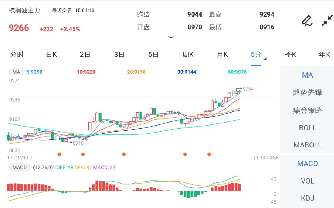 11月10日期货软件走势图综述:棕榈油期货主力涨2.45%