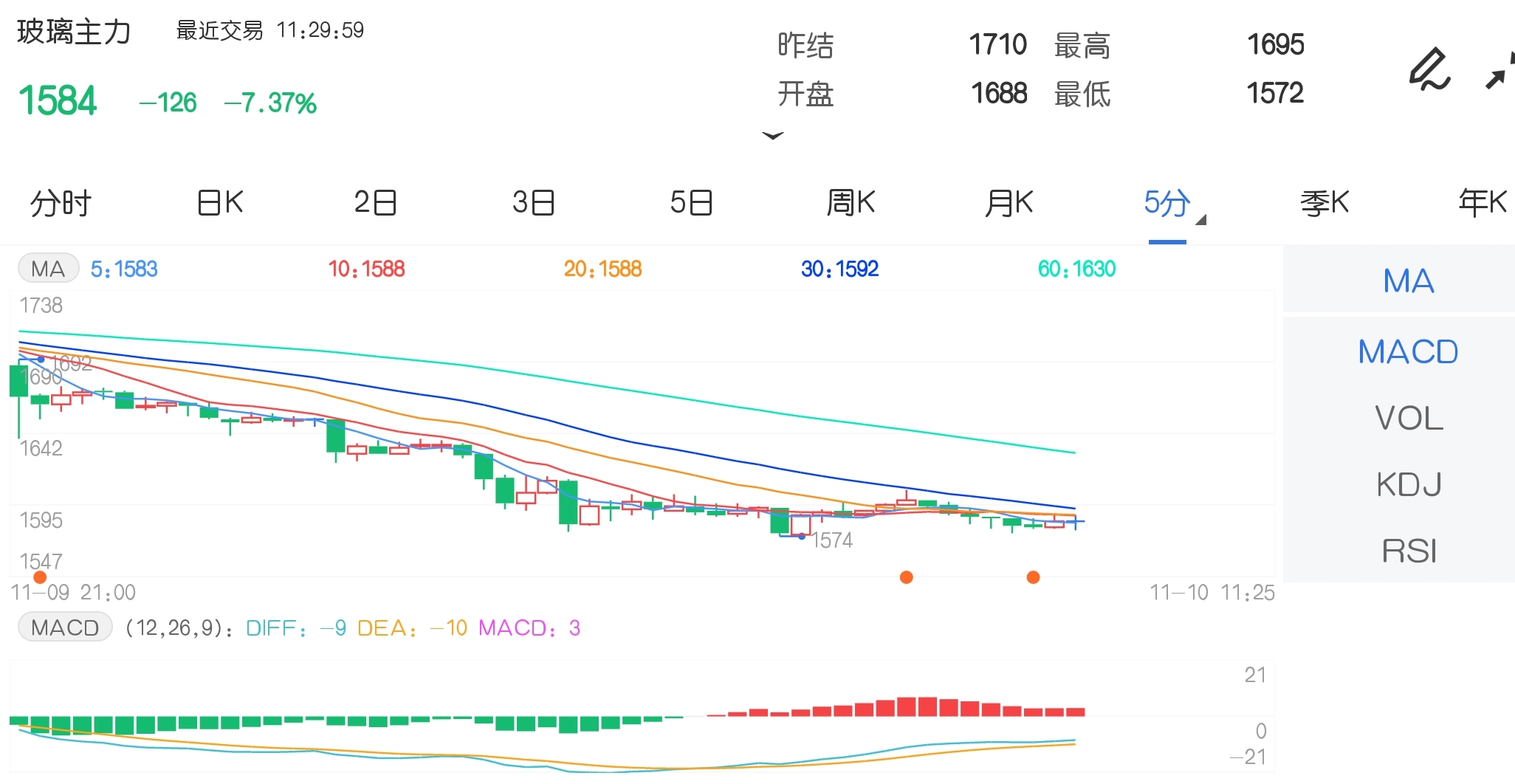 高库存压力 玻璃期货下跌趋势还未结束