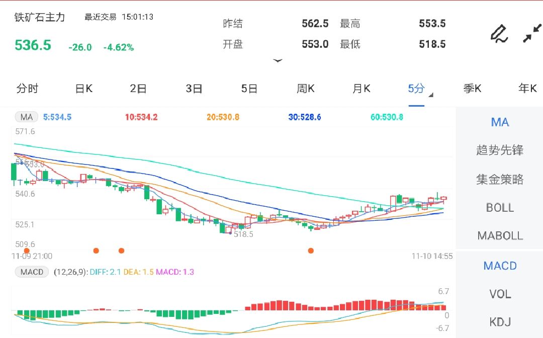 11月10日期货软件走势图综述:铁矿石期货主力跌4.62%