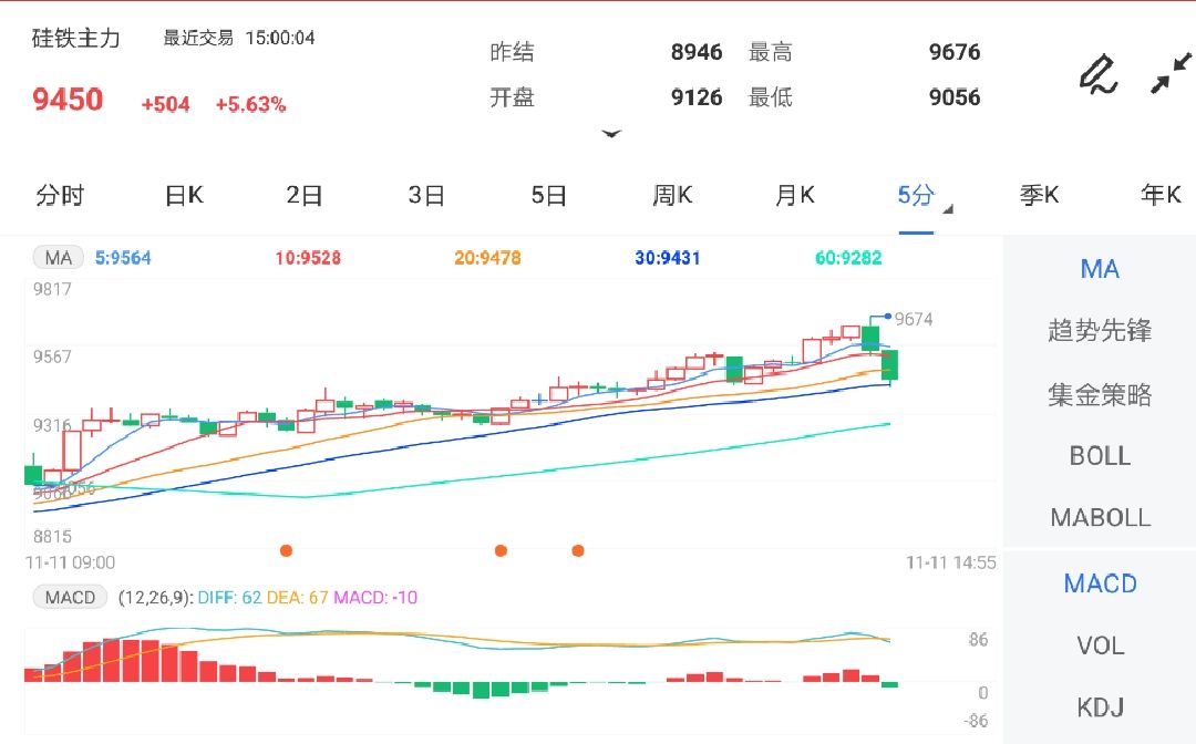 11月11日期货软件走势图综述:硅铁期货主力涨5.63%