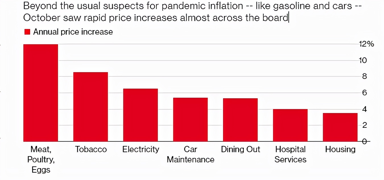 美国通胀率创30年新高 美联储却还嘴硬：物价上涨不会持续太久