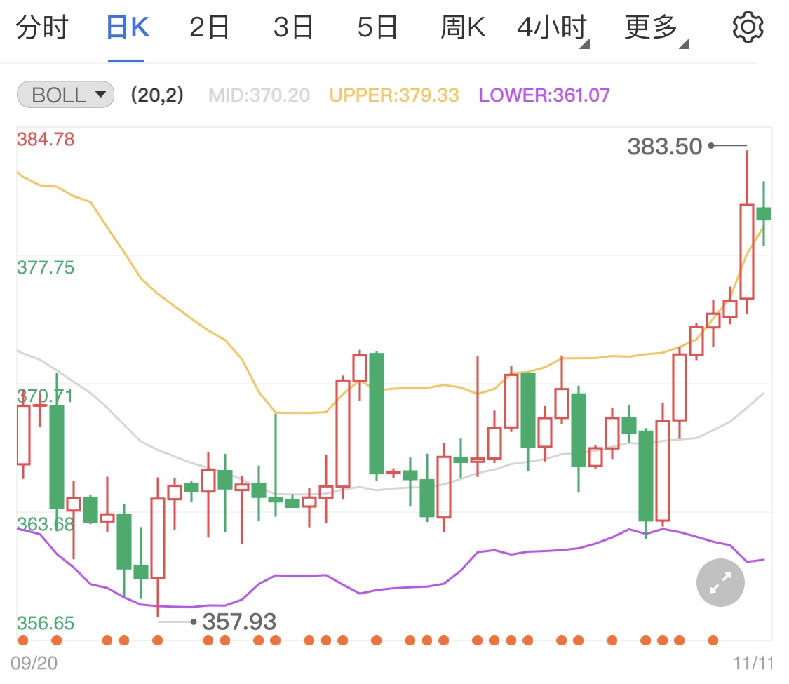紙黃金價(jià)格漲勢(shì)開(kāi)啟 通脹持續(xù)保持飆升