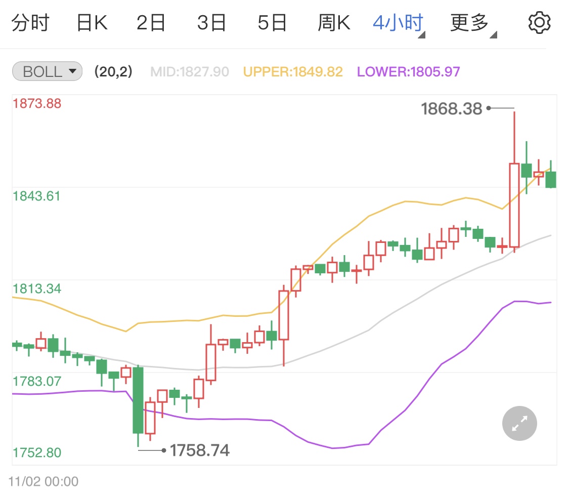 通胀推动黄金期货大幅飙升