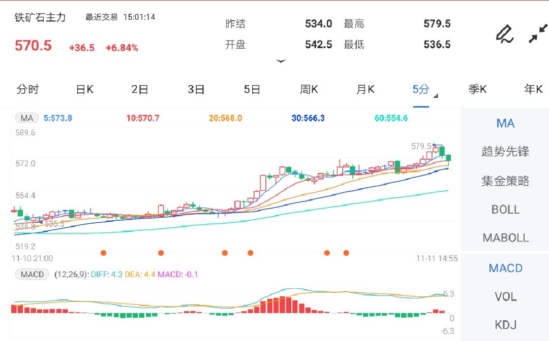 11月11日期货软件走势图综述:铁矿石期货主力涨6.84%