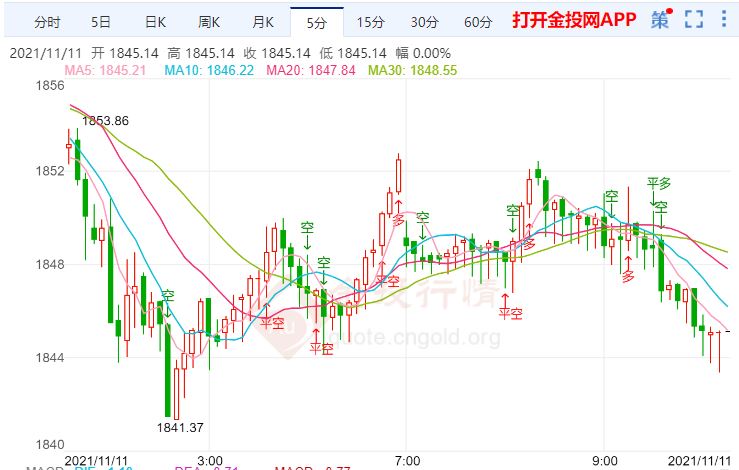 金投財(cái)經(jīng)早知道:美國物價(jià)上行勢頭不斷升高 股市疲軟支撐金價(jià)