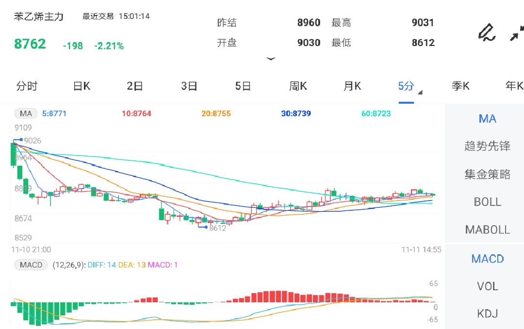 11月11日期货软件走势图综述：苯乙烯期货主力跌2.21%