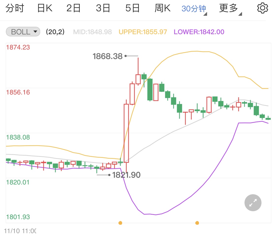 今日黃金保持多頭強勢行情