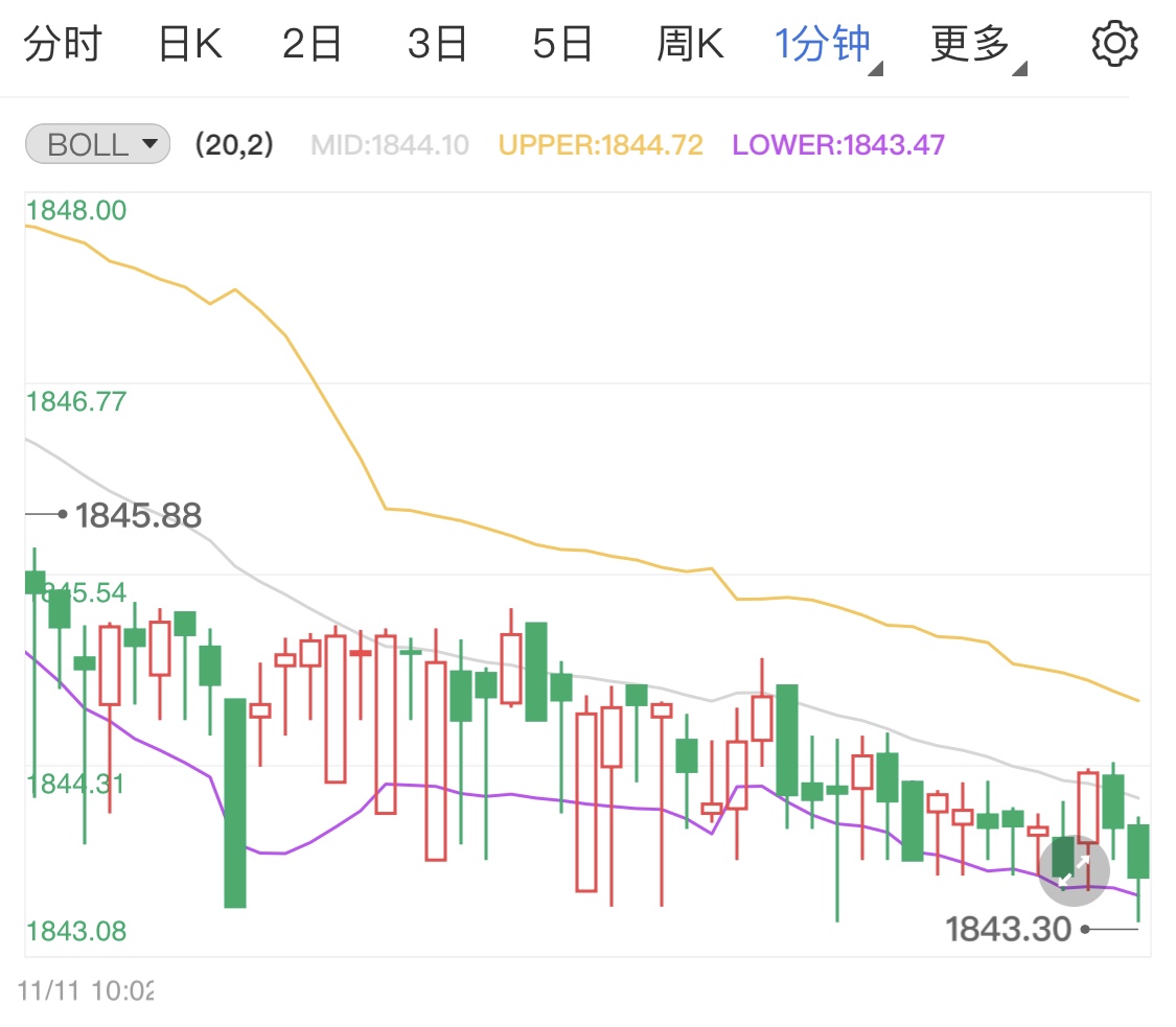 未來5年通貨膨脹3% 現(xiàn)貨黃金短線拉升